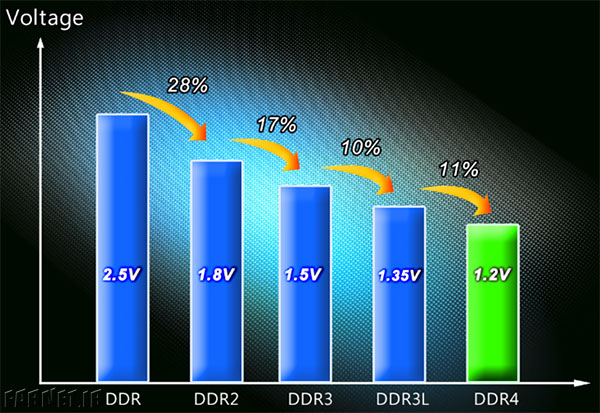 DDR-Gen-Voltage-Compare