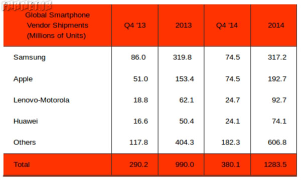 Apple-matches-Samsung's-smartphone-sales