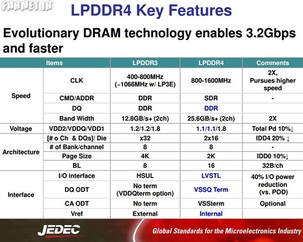 LPDDR-Features