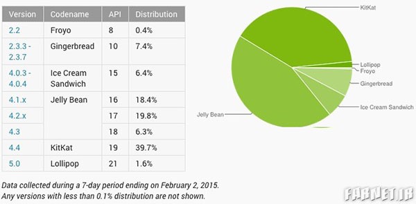 Android-Versions-Market-Share-feb-2015