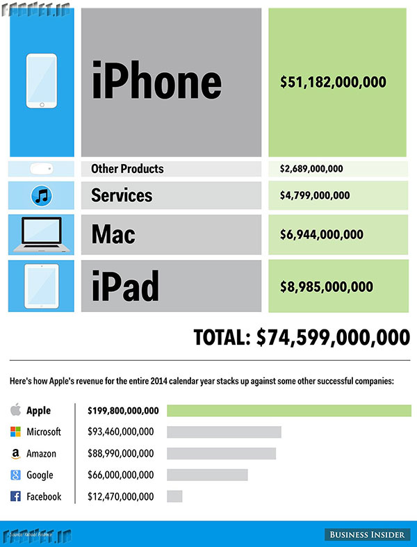 Apple-Q4-revenue-sources-infographic