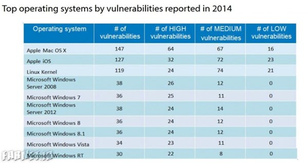 Windows-is-now-less-vulnerable-than-OS-X-and-Linux