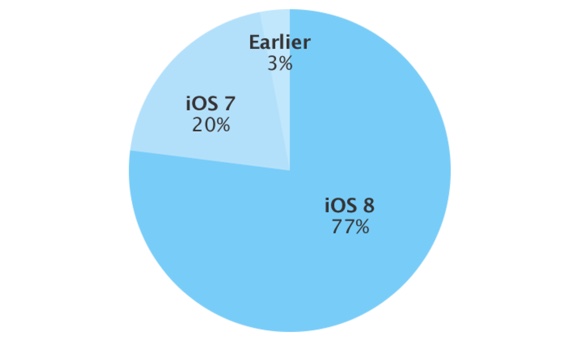 Over three quarters of all compatible devices run iOS 8