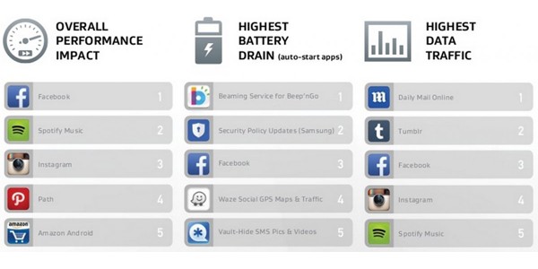 avg facebook highest battery storage data usage