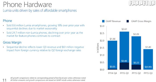 Microsoft-sold-18-more-Lumia-phones-in-its-third-fiscal-quarter