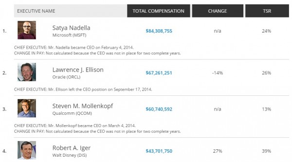 Satya Nadella now the top paid CEO in the United States, according to new report