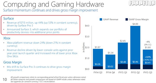 Surface-tablet-sales-rose-44-in-the-three-month-period