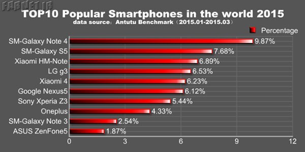 antutu-note-4-most-popular-android-device