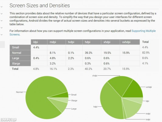 screen sizes and densities