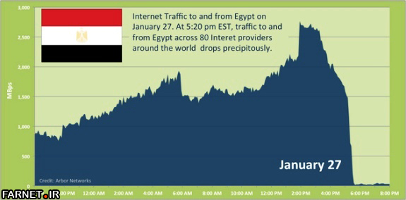 Egypt-Internet-traffic