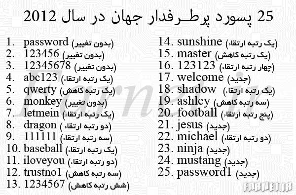 The 25 Most Popular Passwords of 2012
