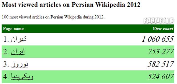 Most-visited-Persian-pages-on-Wikipedia-2012