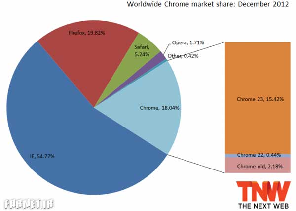 chrome-2012--Market-Share