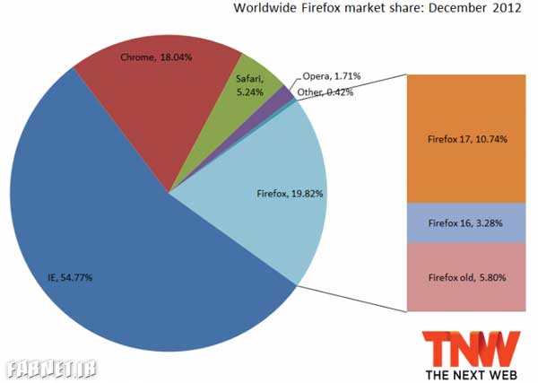 firefox-2012-Market-Share