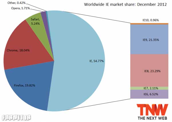ie-2012--Market-Share