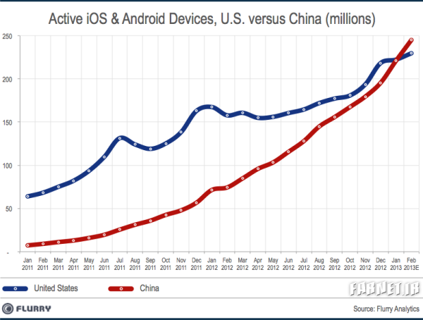 SmartDevice_InstalledBase_China_vs_US_Feb2013