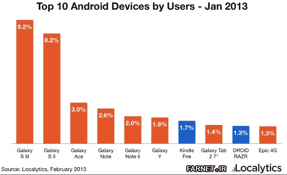 Top-Android-Devices