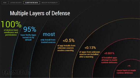 Android-Defence-Layers
