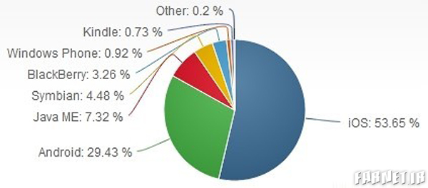 Mobile-OS-stats-net-apps-sept2013
