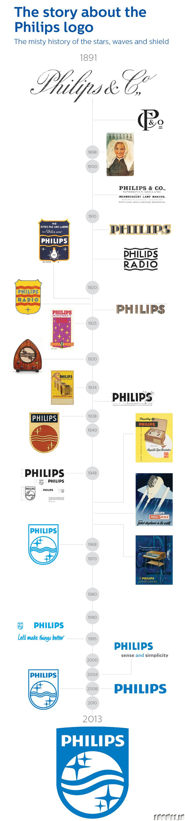 Philips-Logo-History