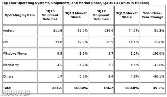 Smartphone-OS-Market-share