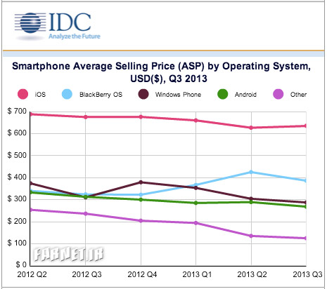 Smartphone-average-selling-price