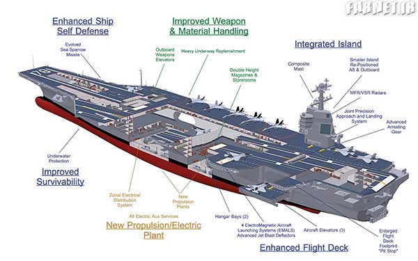 کشتی USS Gerald Ford