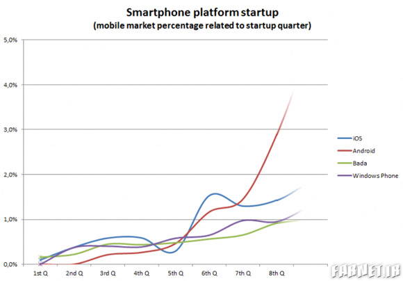 smartphone-os-startup