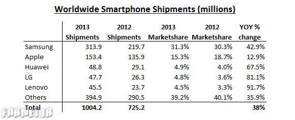 Smartphone-Shipments-2012-to-2013