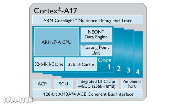 Cortex-A17