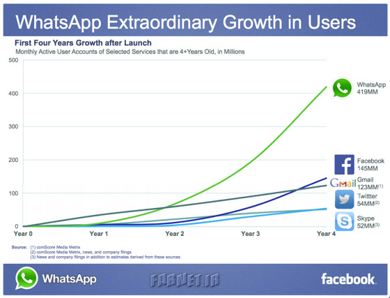 Whatsapp-growth
