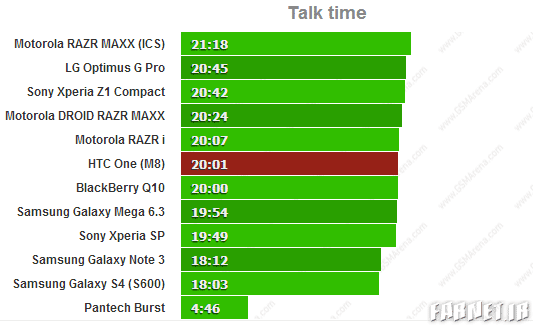 HTC-One-M8-talk-time