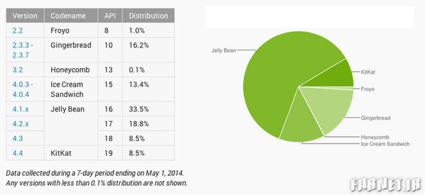Android-versions-may-2014