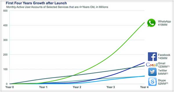 First-Four-Years-Growth-after-Launch