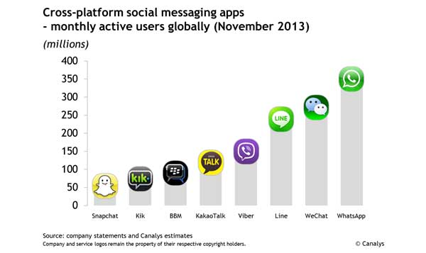 Social-Messaging-Apps-Active-users