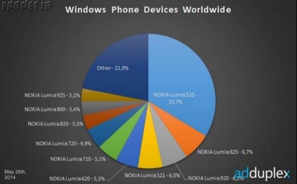 windows phone devices