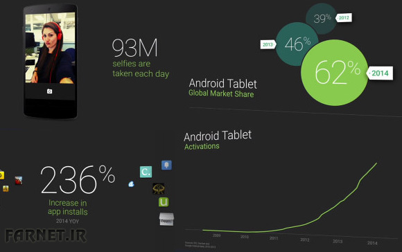 Android-statistics