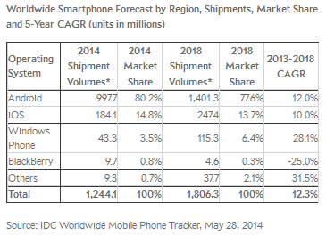 DC expects Android to continue its domination of the global smartphone market by 2018