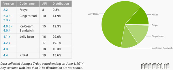 android-versions-june-2014