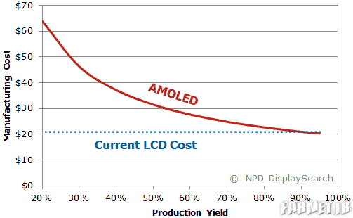AMOLED-vs-LCD-cost