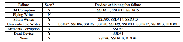 SSD-Failure-table