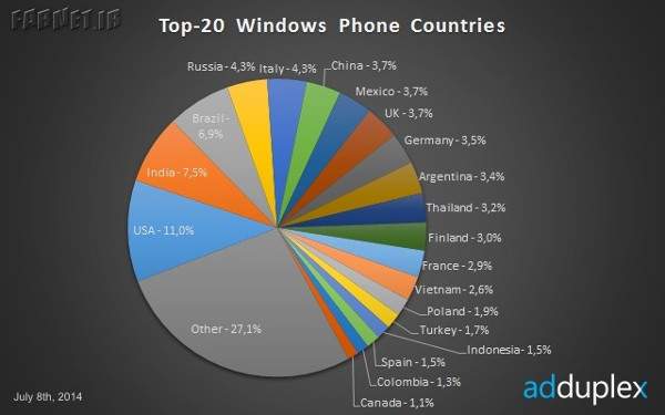 Windows-Phone-top-20-countries