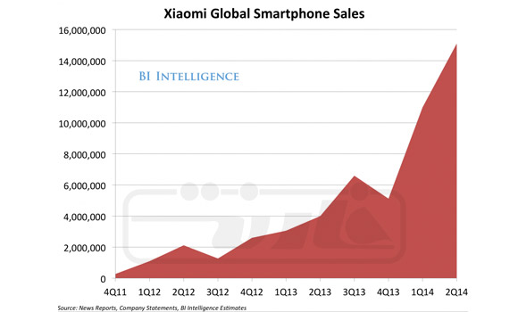 Xiaomi-global-smartphone-sale-chart