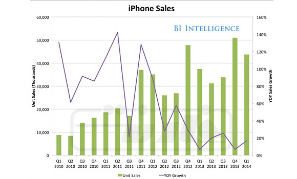 iPhone-sales-chart