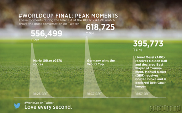 world-cup-final-twitter-record
