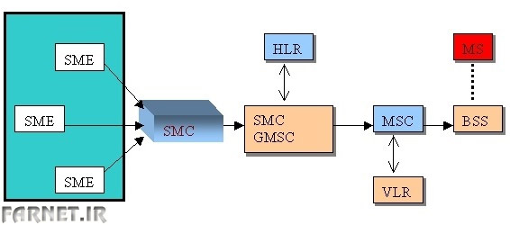 GSM-SMS