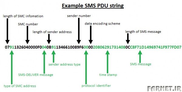 SMS-PDU-String