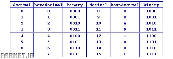 decimal-hexadecimal-binary-conversion
