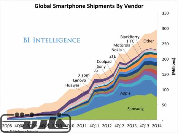 global smartphone shipments vendor-7-1