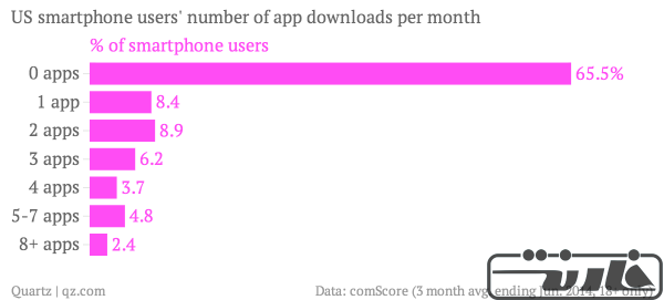 us-smartphone-users-number-of-app-downloads-per-month-of-smartphone-users_chartbuilder